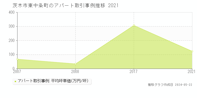 茨木市東中条町の収益物件取引事例推移グラフ 