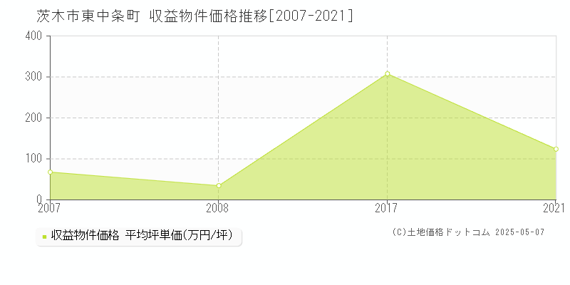 東中条町(茨木市)の収益物件価格推移グラフ(坪単価)[2007-2021年]