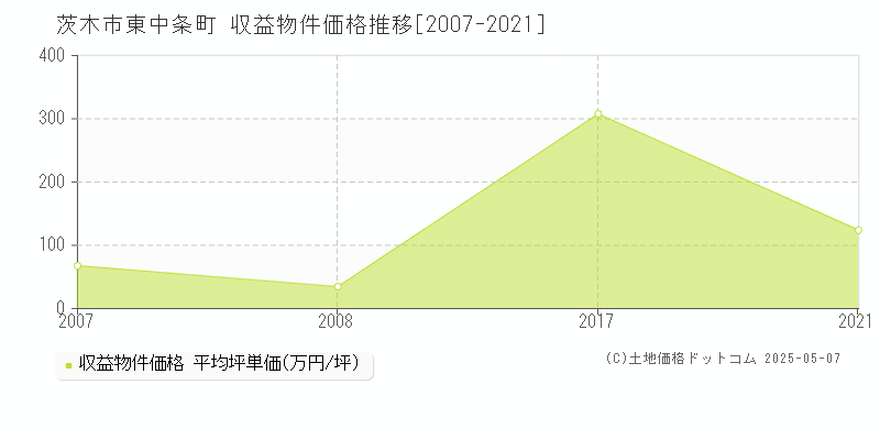 茨木市東中条町の収益物件取引事例推移グラフ 