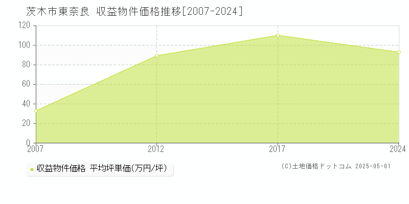 東奈良(茨木市)の収益物件価格推移グラフ(坪単価)[2007-2024年]
