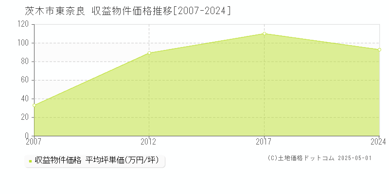 茨木市東奈良の収益物件取引事例推移グラフ 