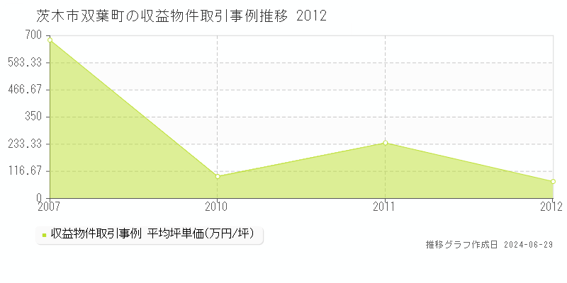 茨木市双葉町の収益物件取引事例推移グラフ 