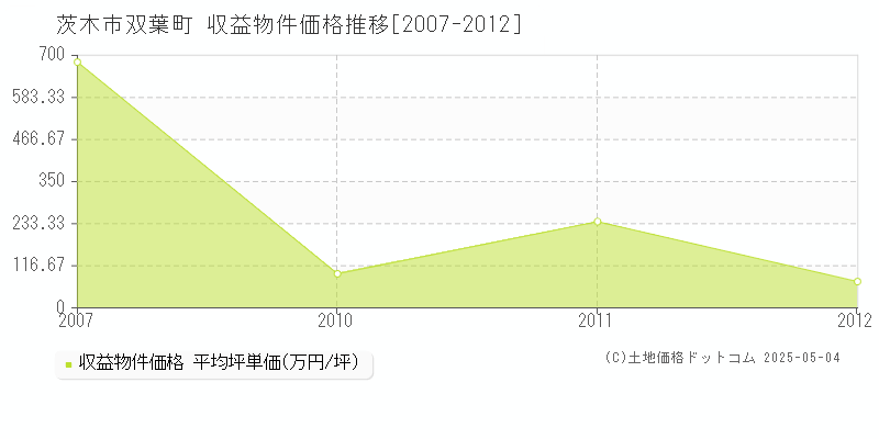 双葉町(茨木市)の収益物件価格推移グラフ(坪単価)[2007-2012年]