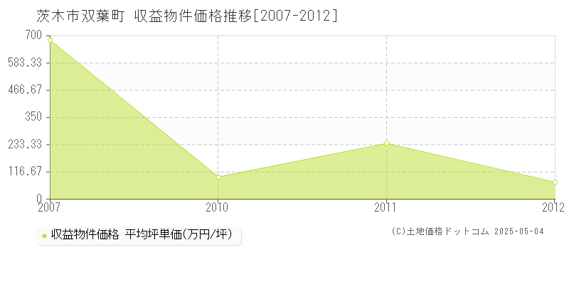 茨木市双葉町の収益物件取引事例推移グラフ 