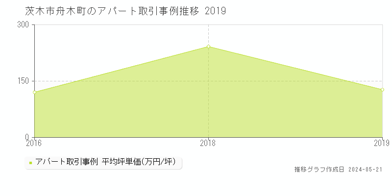茨木市舟木町のアパート価格推移グラフ 