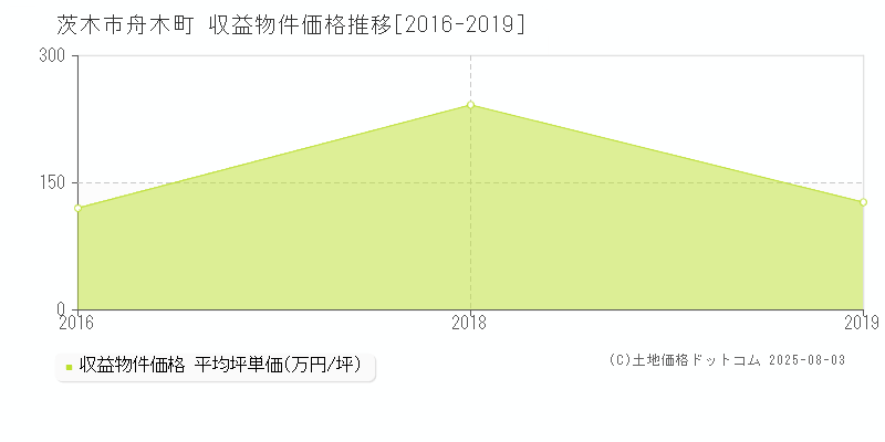 舟木町(茨木市)の収益物件価格推移グラフ(坪単価)[2016-2019年]