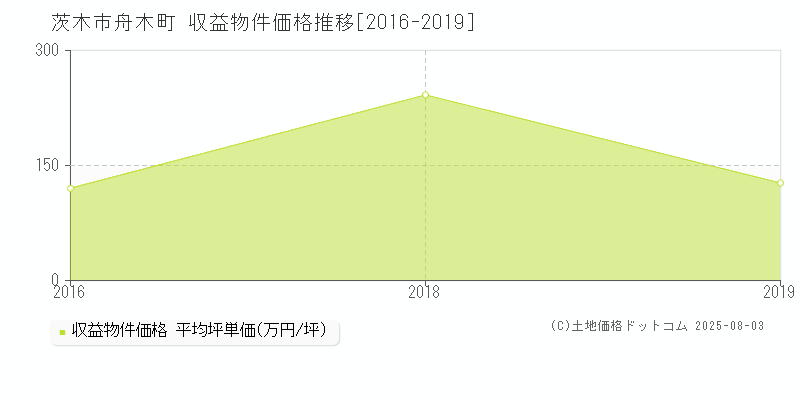 茨木市舟木町のアパート価格推移グラフ 