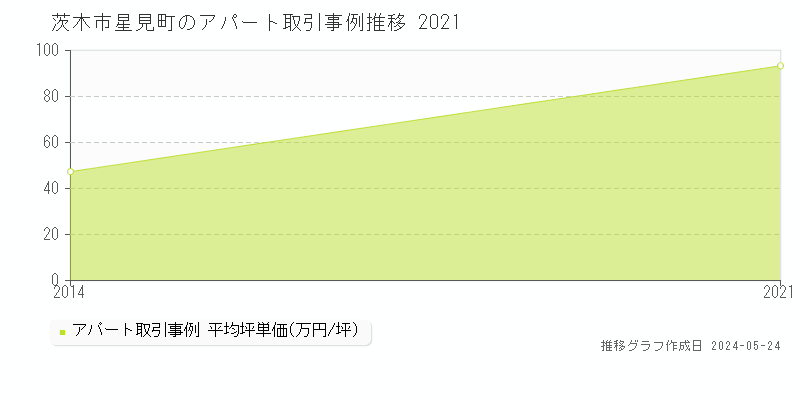 茨木市星見町の収益物件取引事例推移グラフ 