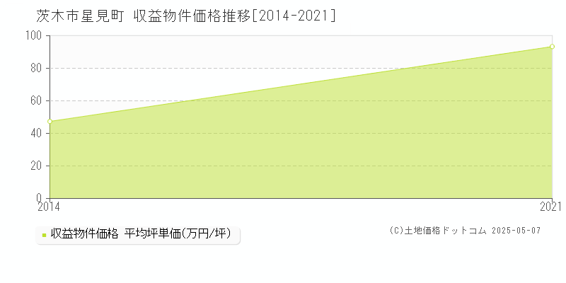 星見町(茨木市)の収益物件価格推移グラフ(坪単価)[2014-2021年]