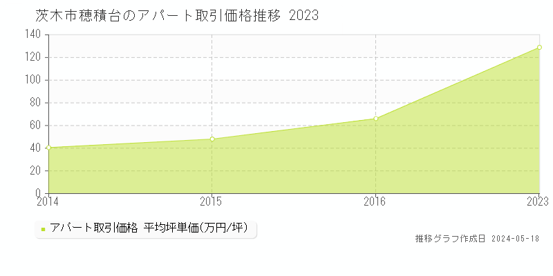 茨木市穂積台の収益物件取引事例推移グラフ 