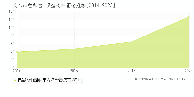 穂積台(茨木市)の収益物件価格推移グラフ(坪単価)[2014-2023年]