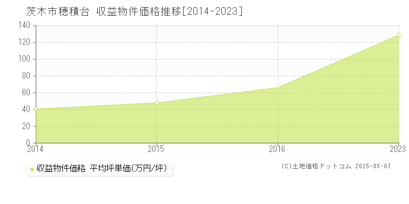 茨木市穂積台の収益物件取引事例推移グラフ 