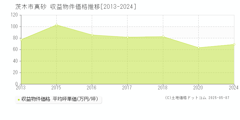 真砂(茨木市)の収益物件価格推移グラフ(坪単価)[2013-2024年]