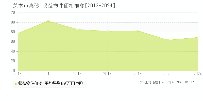 茨木市真砂の収益物件取引事例推移グラフ 