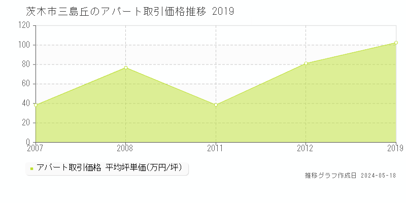 茨木市三島丘のアパート価格推移グラフ 