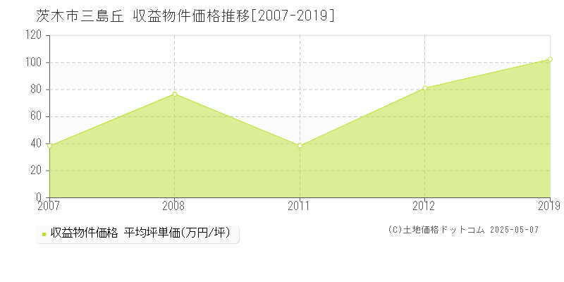 三島丘(茨木市)の収益物件価格推移グラフ(坪単価)[2007-2019年]