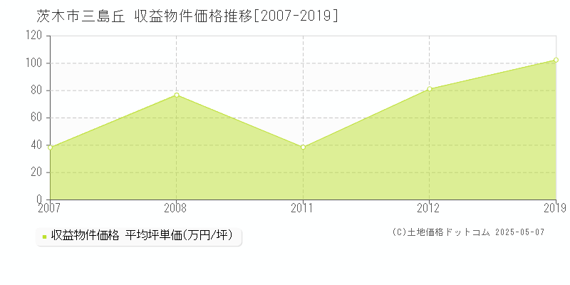 茨木市三島丘のアパート価格推移グラフ 