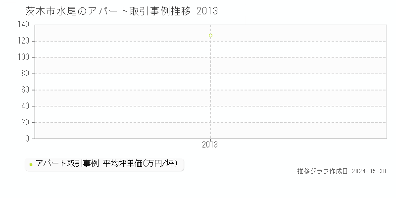 茨木市水尾の収益物件取引事例推移グラフ 