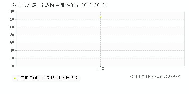 茨木市水尾の収益物件取引事例推移グラフ 