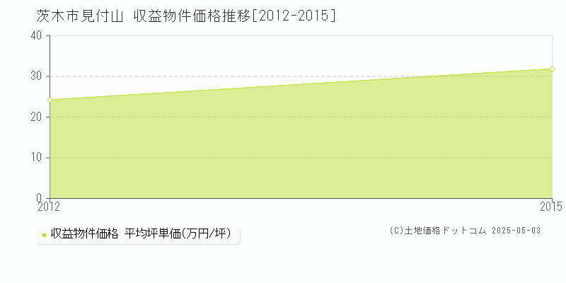 見付山(茨木市)の収益物件価格推移グラフ(坪単価)[2012-2015年]
