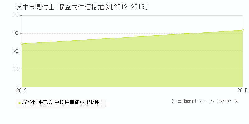 茨木市見付山のアパート価格推移グラフ 