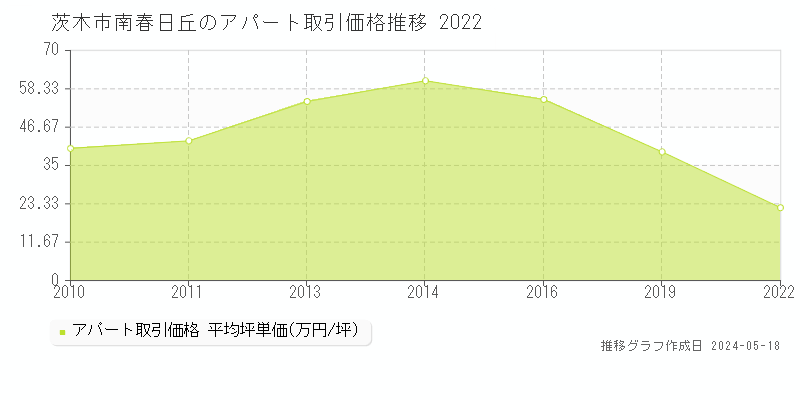 茨木市南春日丘のアパート価格推移グラフ 