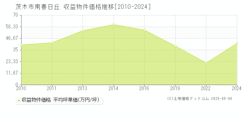 南春日丘(茨木市)の収益物件価格推移グラフ(坪単価)[2010-2024年]