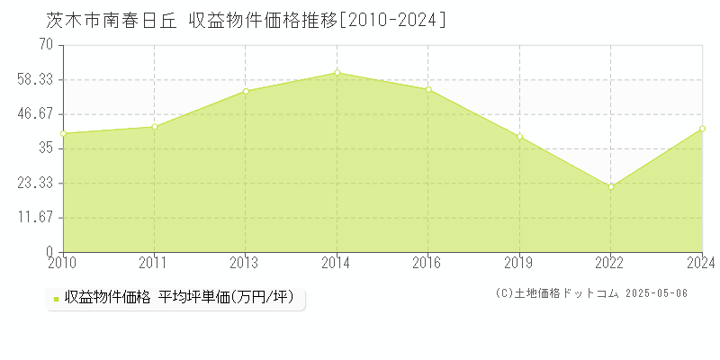 茨木市南春日丘のアパート価格推移グラフ 