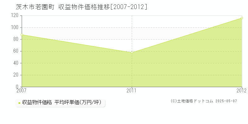若園町(茨木市)の収益物件価格推移グラフ(坪単価)[2007-2012年]