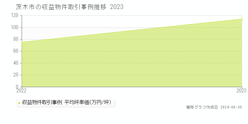 茨木市のアパート価格推移グラフ 