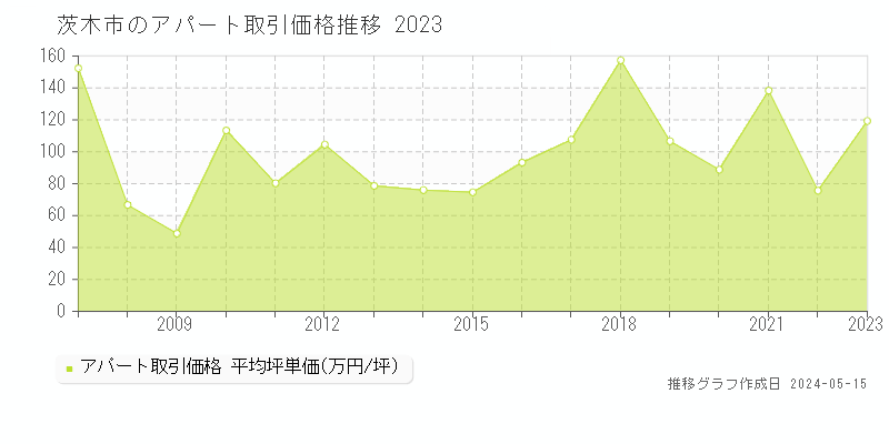 茨木市全域の収益物件取引事例推移グラフ 