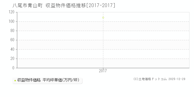 青山町(八尾市)の収益物件価格推移グラフ(坪単価)[2017-2017年]