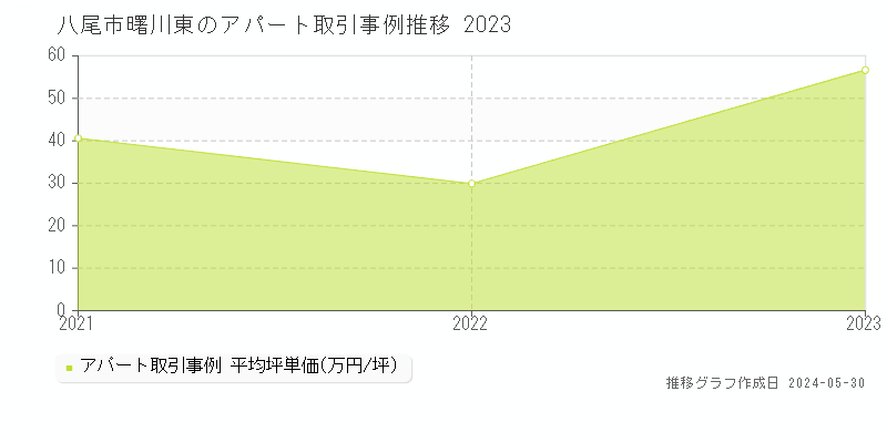 八尾市曙川東のアパート価格推移グラフ 