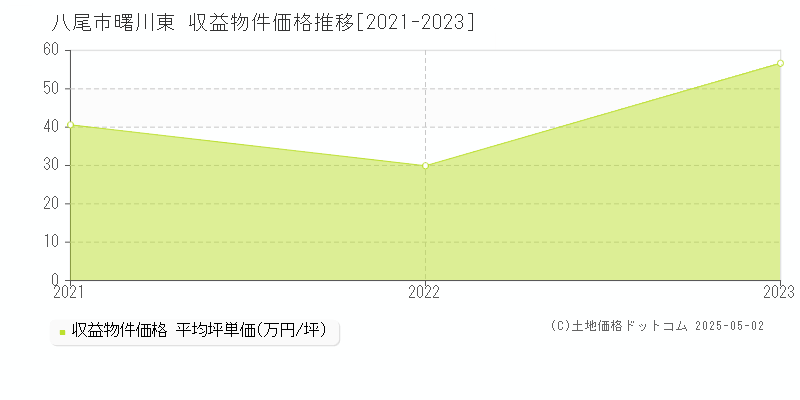 曙川東(八尾市)の収益物件価格推移グラフ(坪単価)[2021-2023年]
