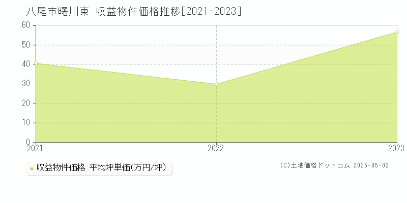 八尾市曙川東のアパート価格推移グラフ 