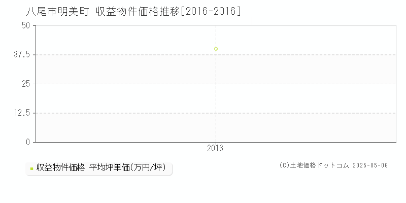明美町(八尾市)の収益物件価格推移グラフ(坪単価)[2016-2016年]