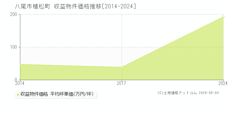 植松町(八尾市)の収益物件価格推移グラフ(坪単価)[2014-2024年]