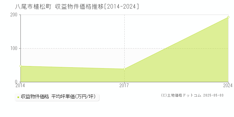 八尾市植松町のアパート価格推移グラフ 