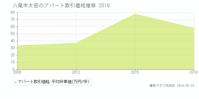 八尾市太田のアパート価格推移グラフ 