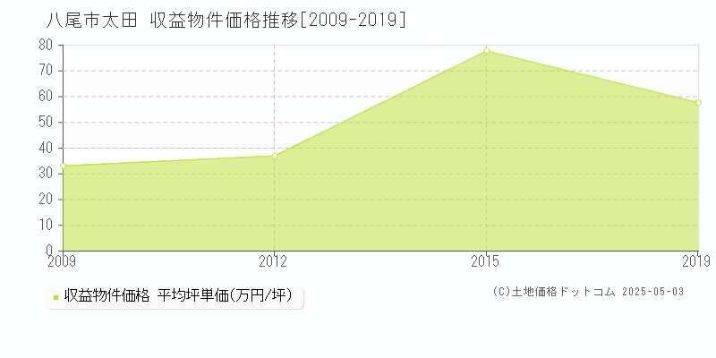 太田(八尾市)の収益物件価格推移グラフ(坪単価)[2009-2019年]