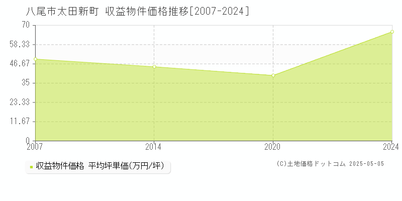 太田新町(八尾市)の収益物件価格推移グラフ(坪単価)[2007-2024年]