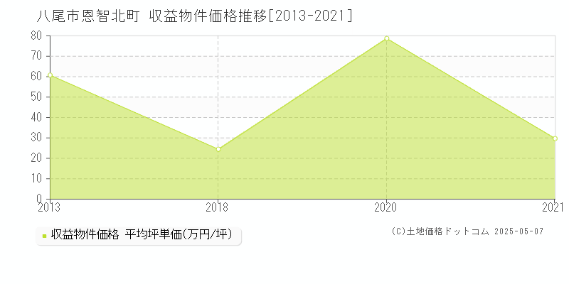恩智北町(八尾市)の収益物件価格推移グラフ(坪単価)[2013-2021年]