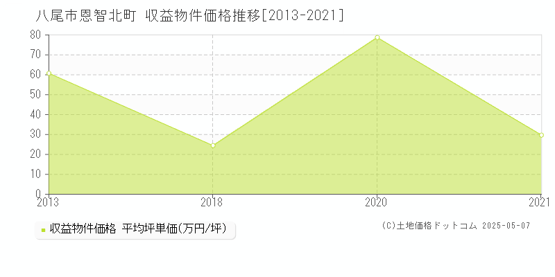 八尾市恩智北町のアパート価格推移グラフ 