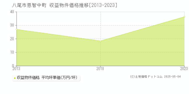 恩智中町(八尾市)の収益物件価格推移グラフ(坪単価)[2013-2023年]