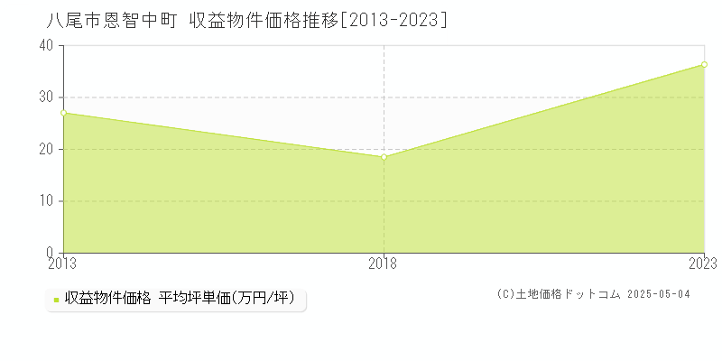 八尾市恩智中町のアパート価格推移グラフ 