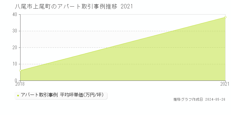 八尾市上尾町のアパート取引事例推移グラフ 