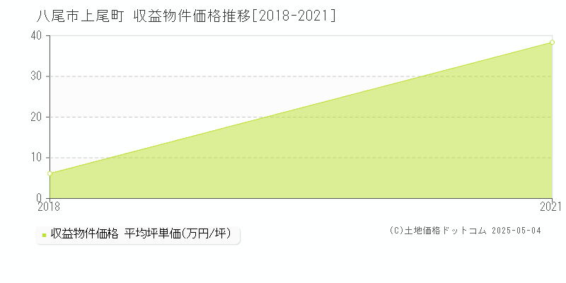 上尾町(八尾市)の収益物件価格推移グラフ(坪単価)[2018-2021年]