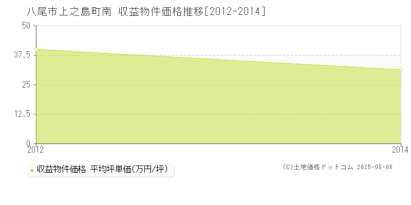 上之島町南(八尾市)の収益物件価格推移グラフ(坪単価)[2012-2014年]