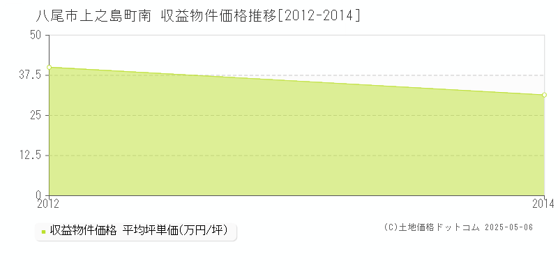 八尾市上之島町南のアパート価格推移グラフ 