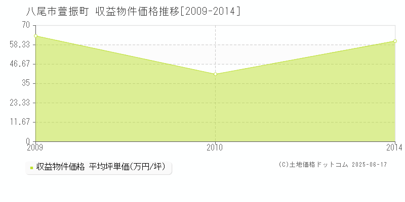 萱振町(八尾市)の収益物件価格推移グラフ(坪単価)[2009-2014年]